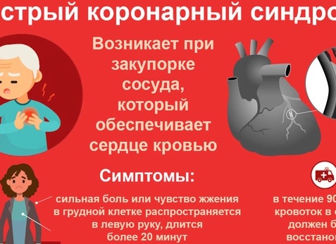 Коронарная недостаточность